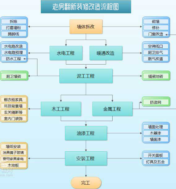 旧房翻新基本流程和详细的注意事项